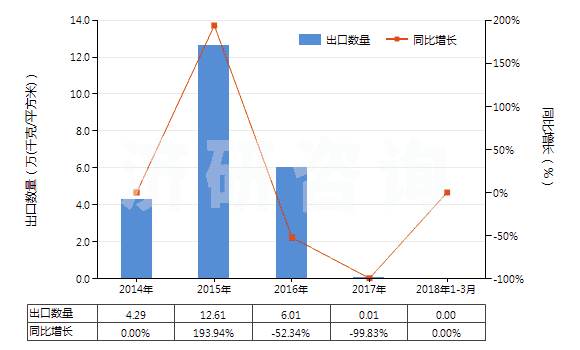 2014-2018年3月中國制版用涂鹵化銀無齒孔卷片(寬≤105mm)(HS37023220)出口量及增速統(tǒng)計(jì) 2014-2018年3月中國制版用涂鹵化銀無齒孔卷片(寬≤105mm)(HS37023220)出口量及增速統(tǒng)計(jì)